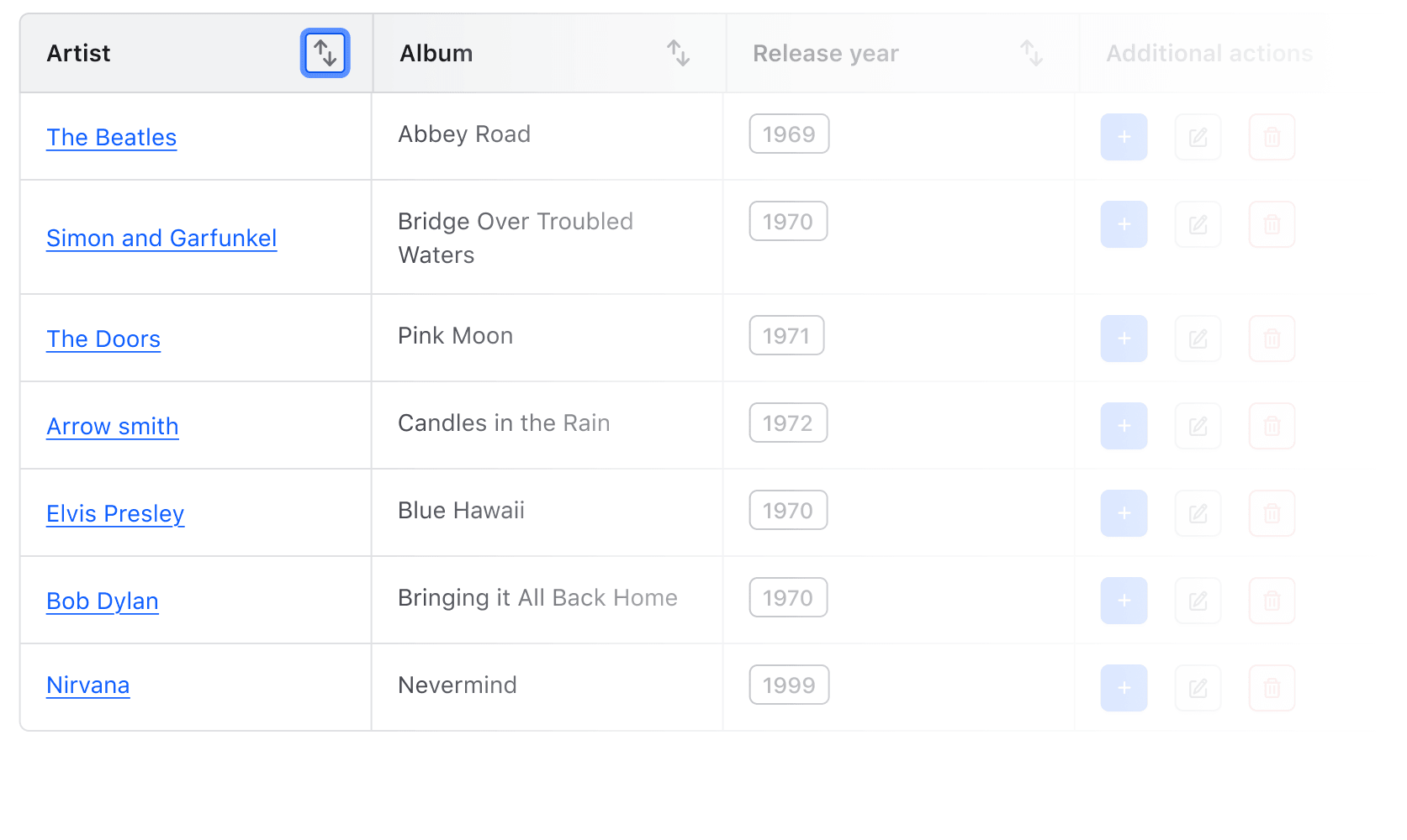 Keyboard focus on the sortable 'Artist' column header with sorting controls active.